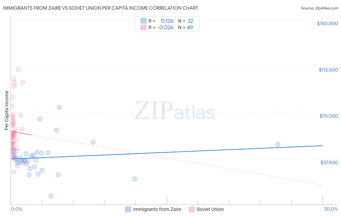 Immigrants from Zaire vs Soviet Union Per Capita Income