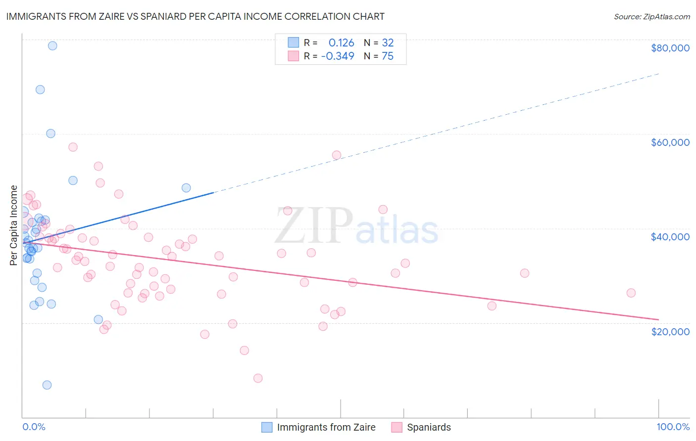 Immigrants from Zaire vs Spaniard Per Capita Income
