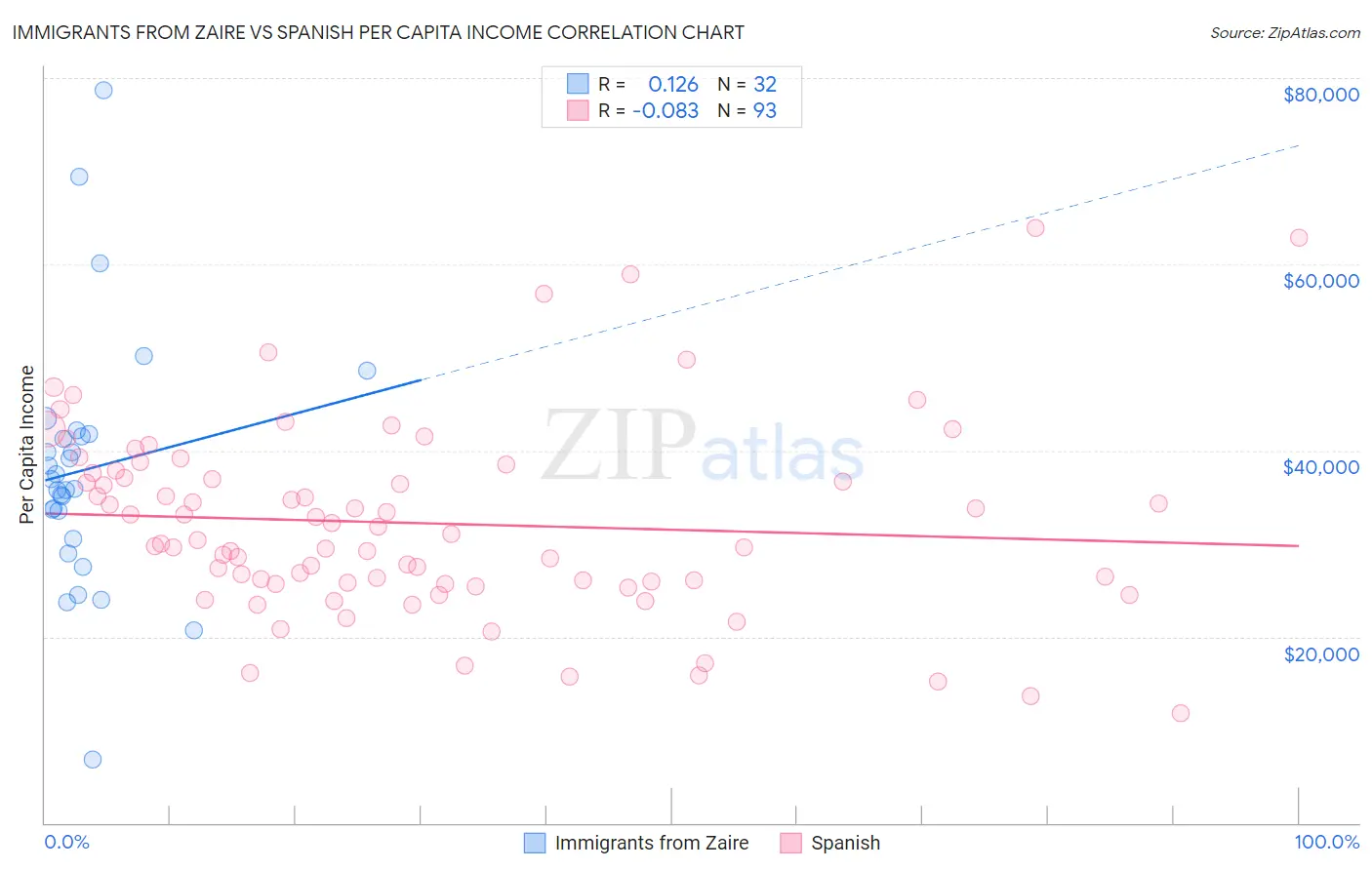 Immigrants from Zaire vs Spanish Per Capita Income