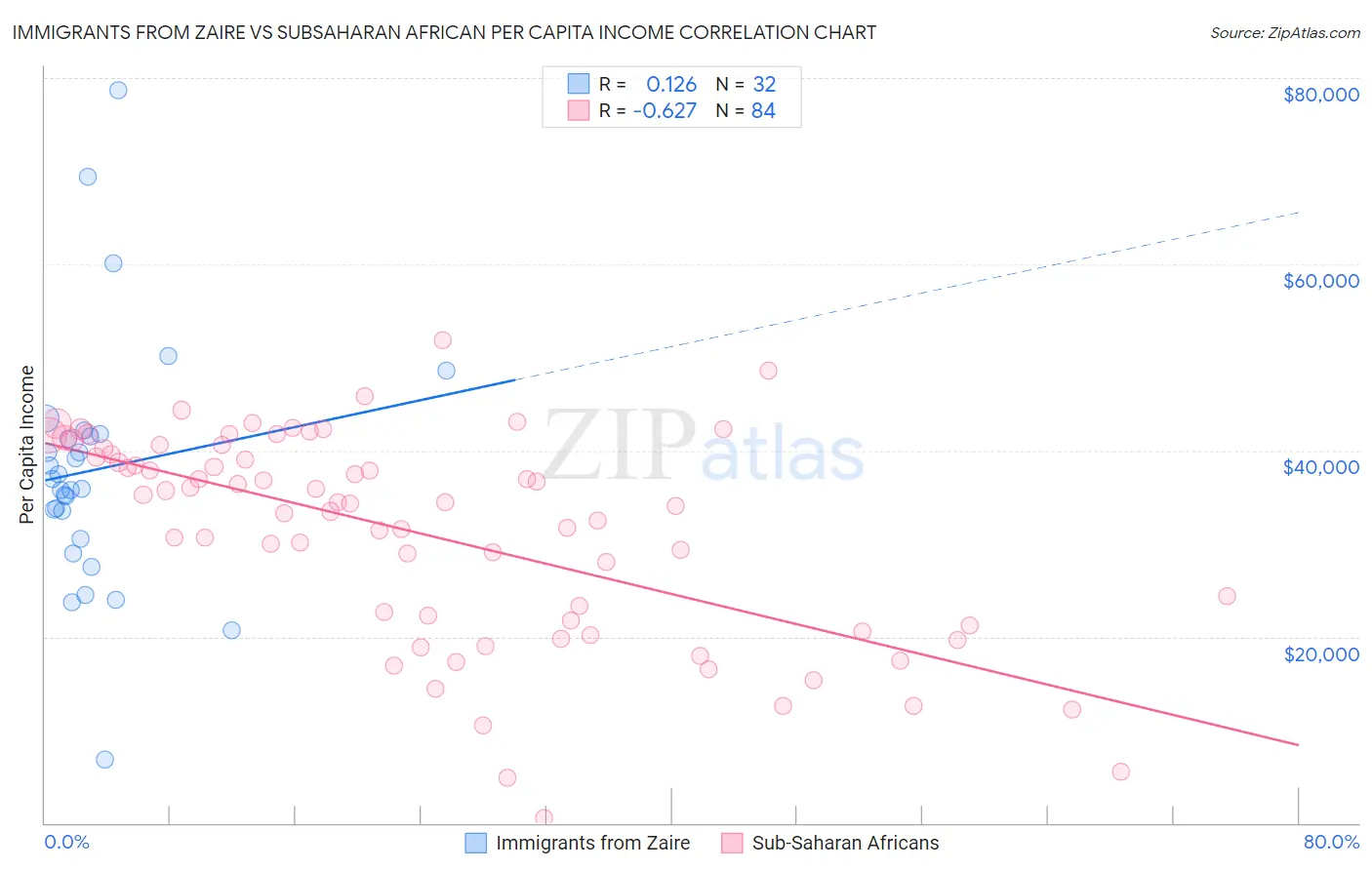 Immigrants from Zaire vs Subsaharan African Per Capita Income
