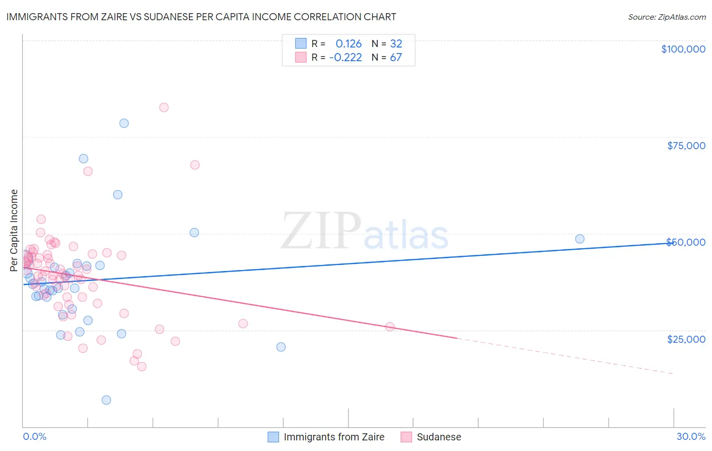 Immigrants from Zaire vs Sudanese Per Capita Income