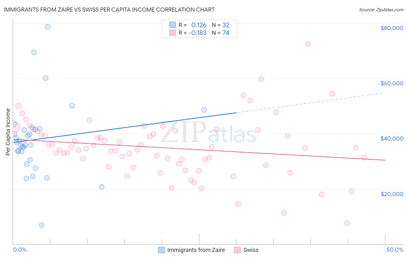 Immigrants from Zaire vs Swiss Per Capita Income