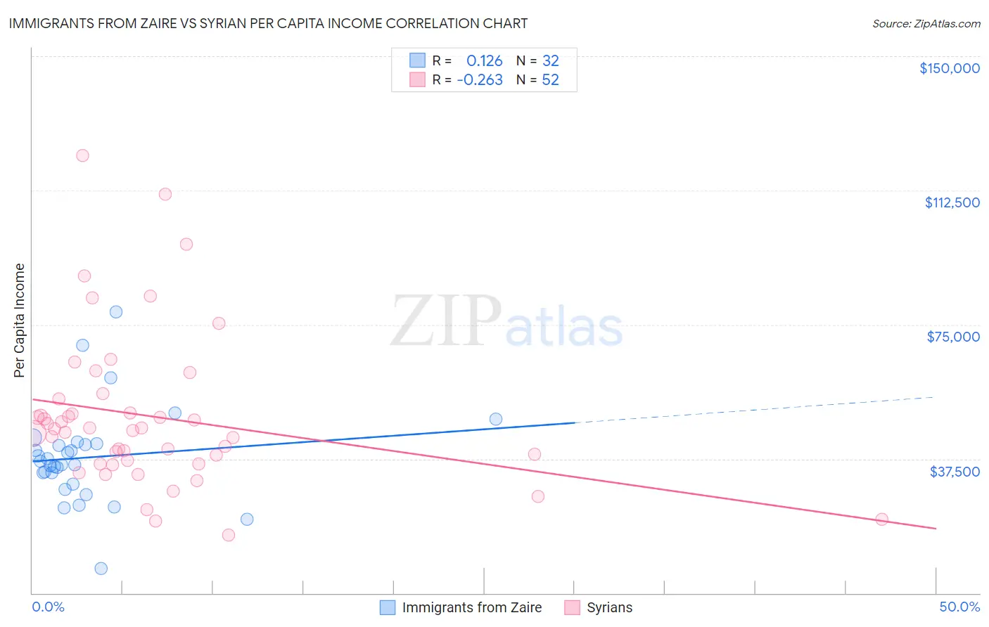 Immigrants from Zaire vs Syrian Per Capita Income