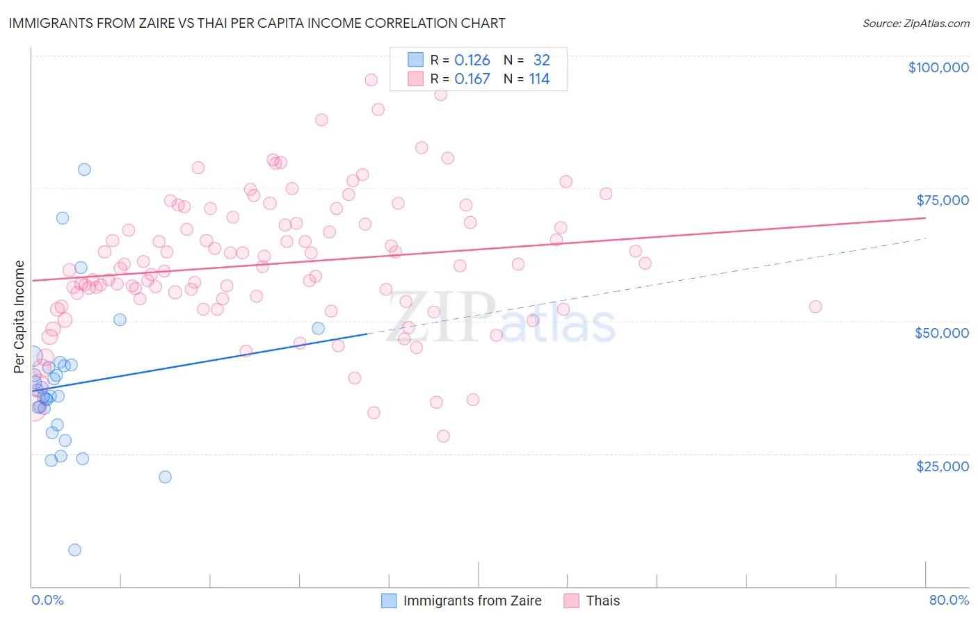 Immigrants from Zaire vs Thai Per Capita Income