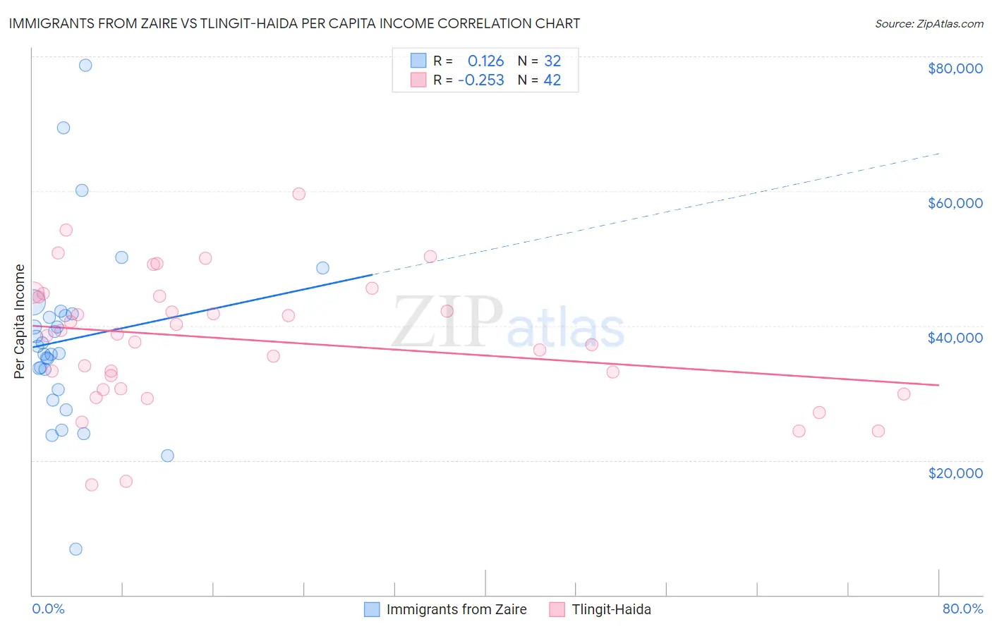 Immigrants from Zaire vs Tlingit-Haida Per Capita Income