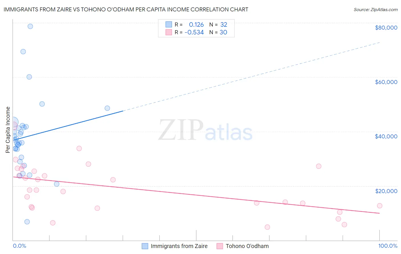 Immigrants from Zaire vs Tohono O'odham Per Capita Income