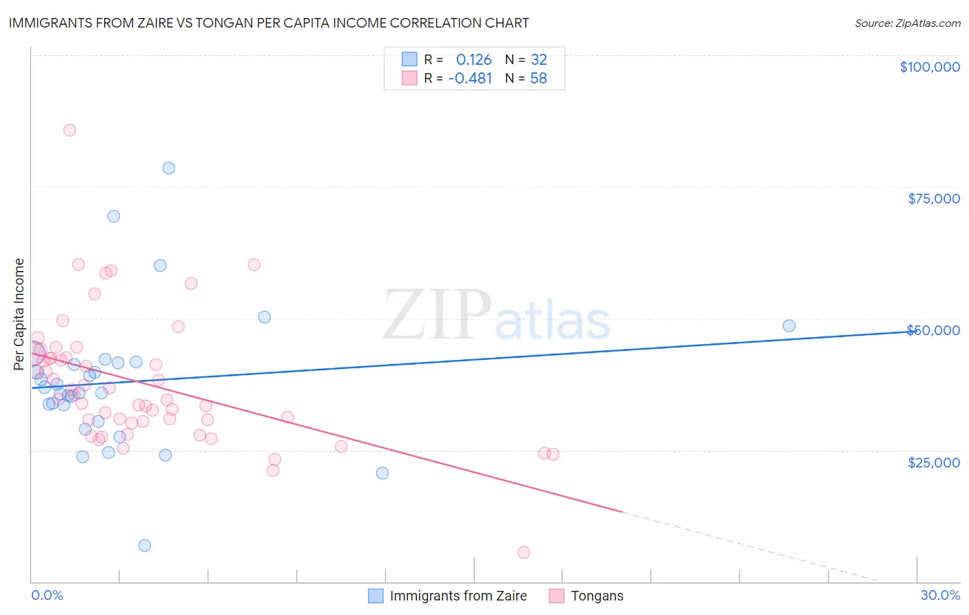 Immigrants from Zaire vs Tongan Per Capita Income