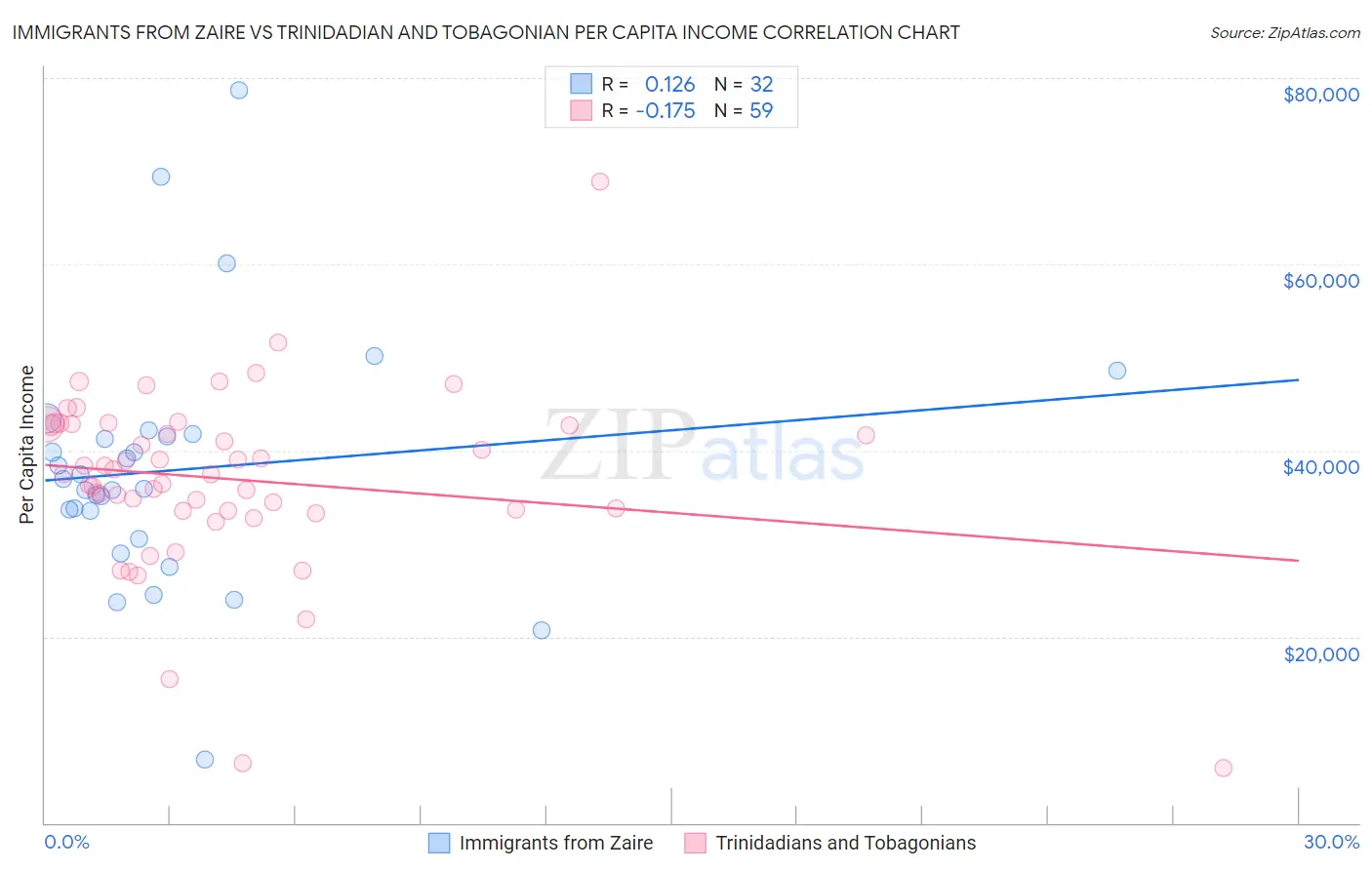 Immigrants from Zaire vs Trinidadian and Tobagonian Per Capita Income