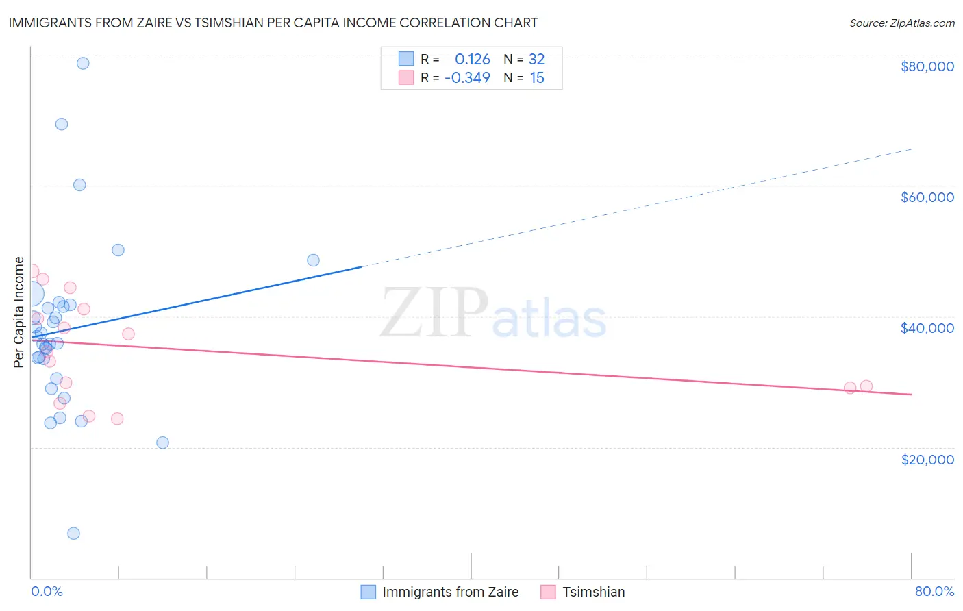 Immigrants from Zaire vs Tsimshian Per Capita Income