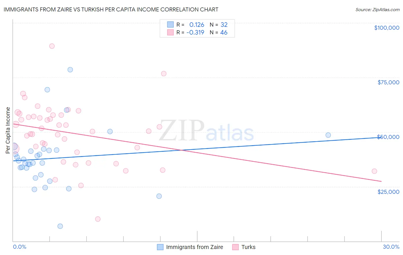 Immigrants from Zaire vs Turkish Per Capita Income