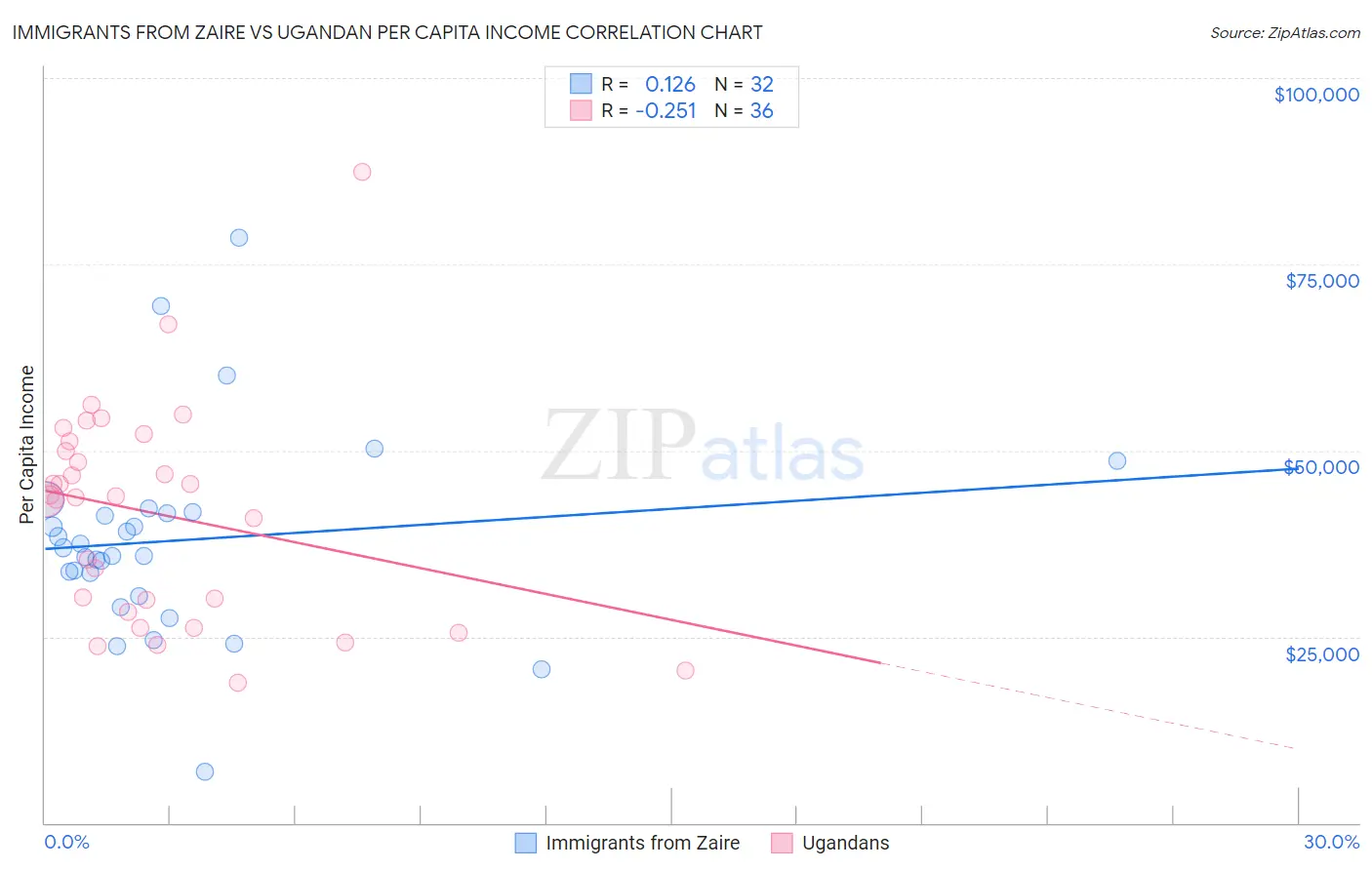 Immigrants from Zaire vs Ugandan Per Capita Income