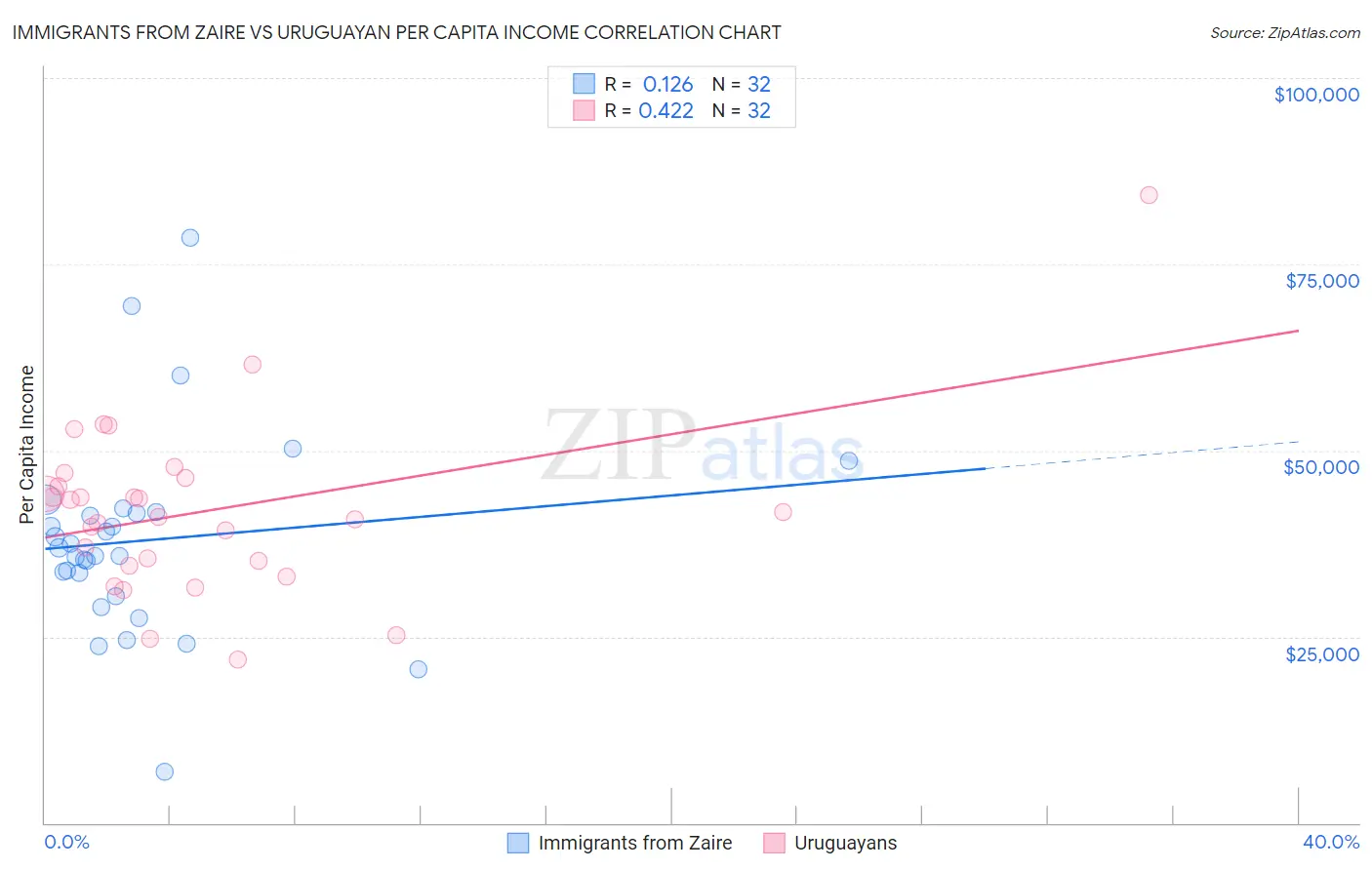 Immigrants from Zaire vs Uruguayan Per Capita Income