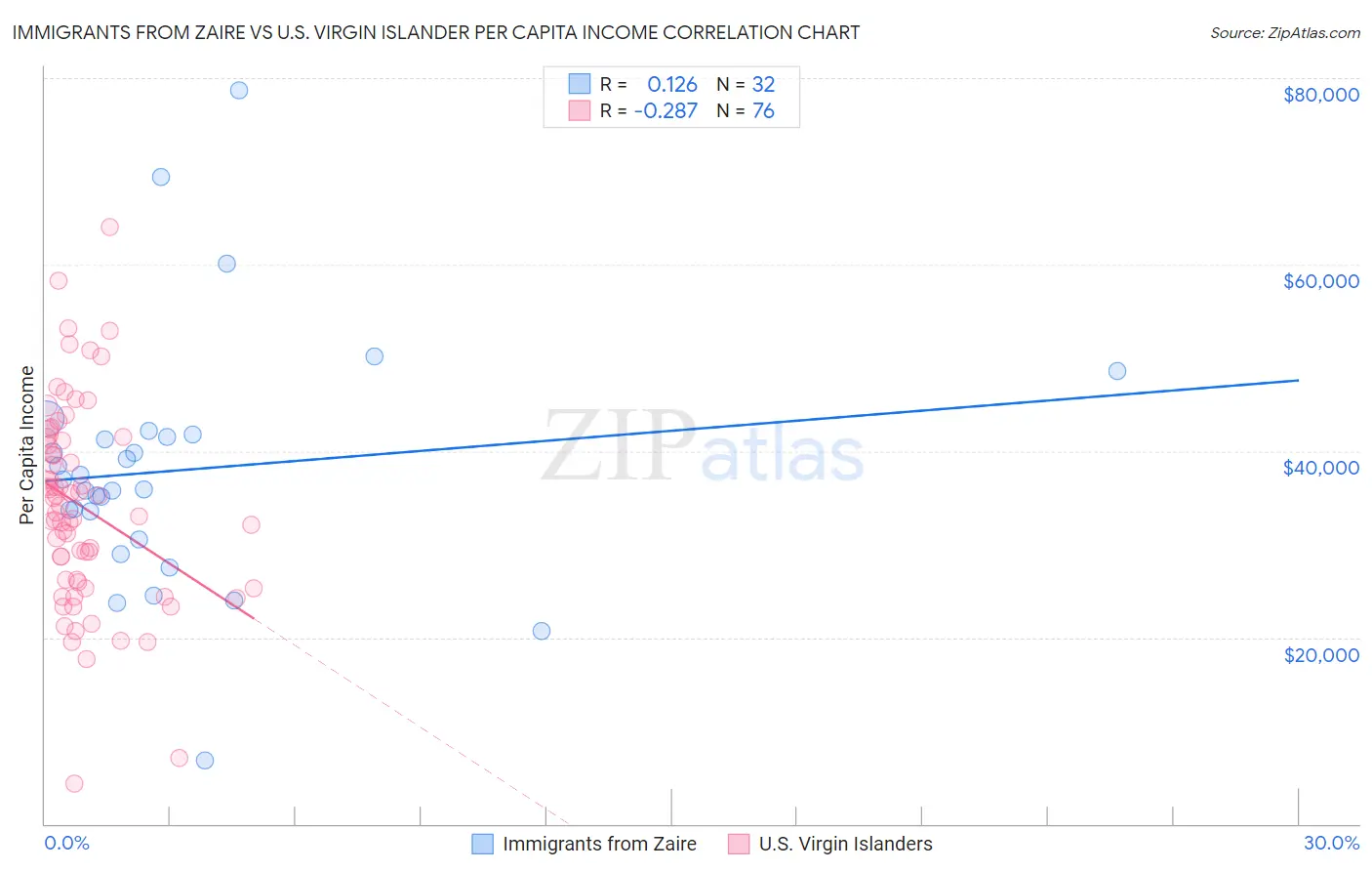 Immigrants from Zaire vs U.S. Virgin Islander Per Capita Income