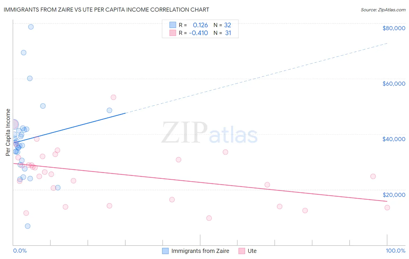 Immigrants from Zaire vs Ute Per Capita Income