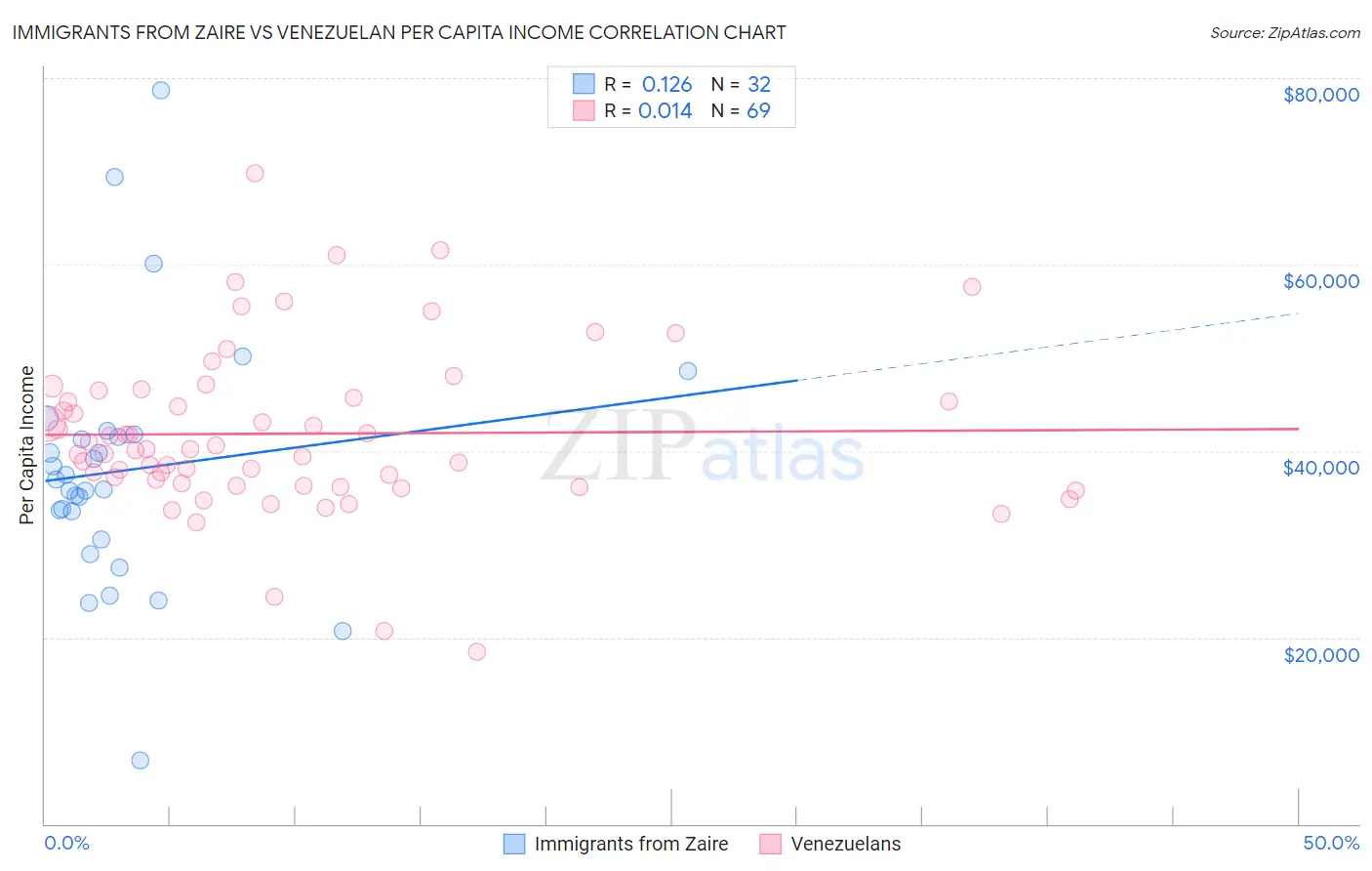 Immigrants from Zaire vs Venezuelan Per Capita Income