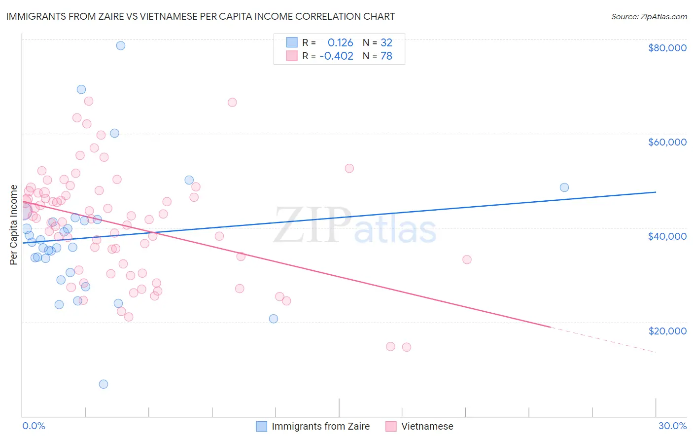 Immigrants from Zaire vs Vietnamese Per Capita Income