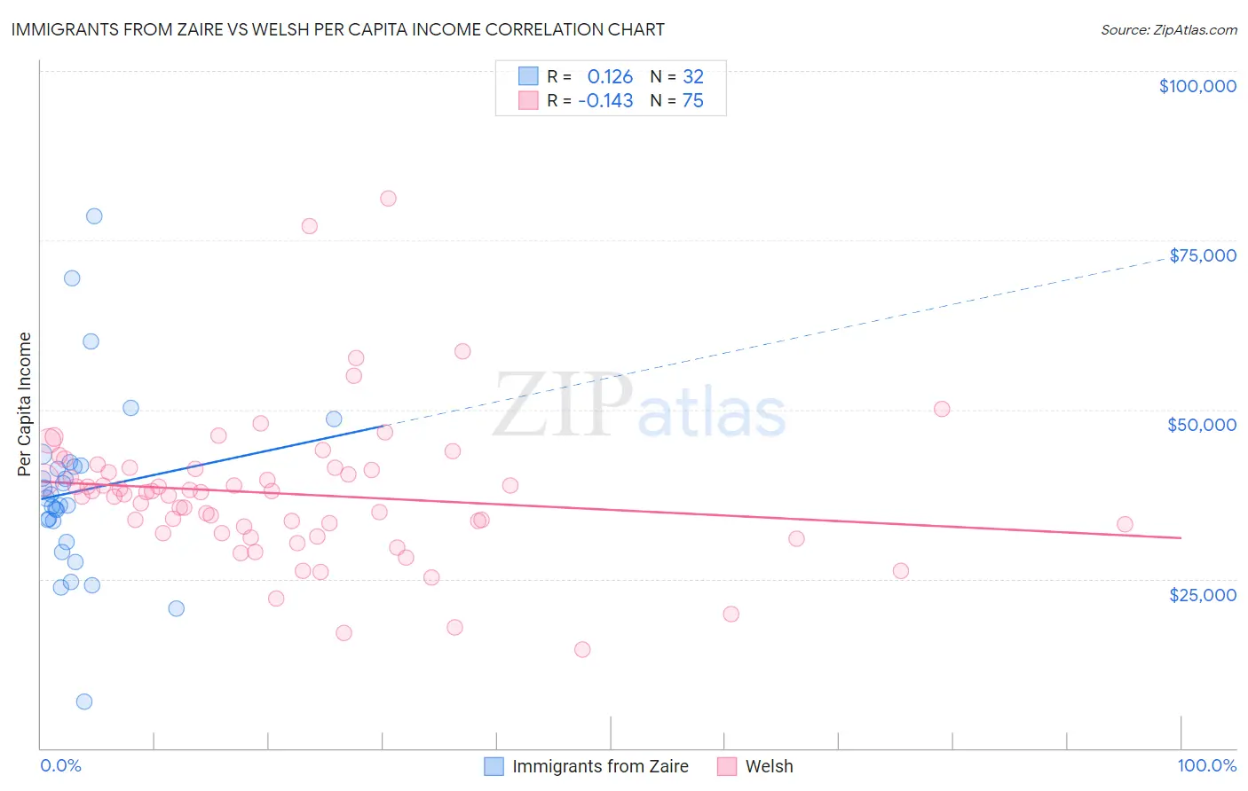 Immigrants from Zaire vs Welsh Per Capita Income