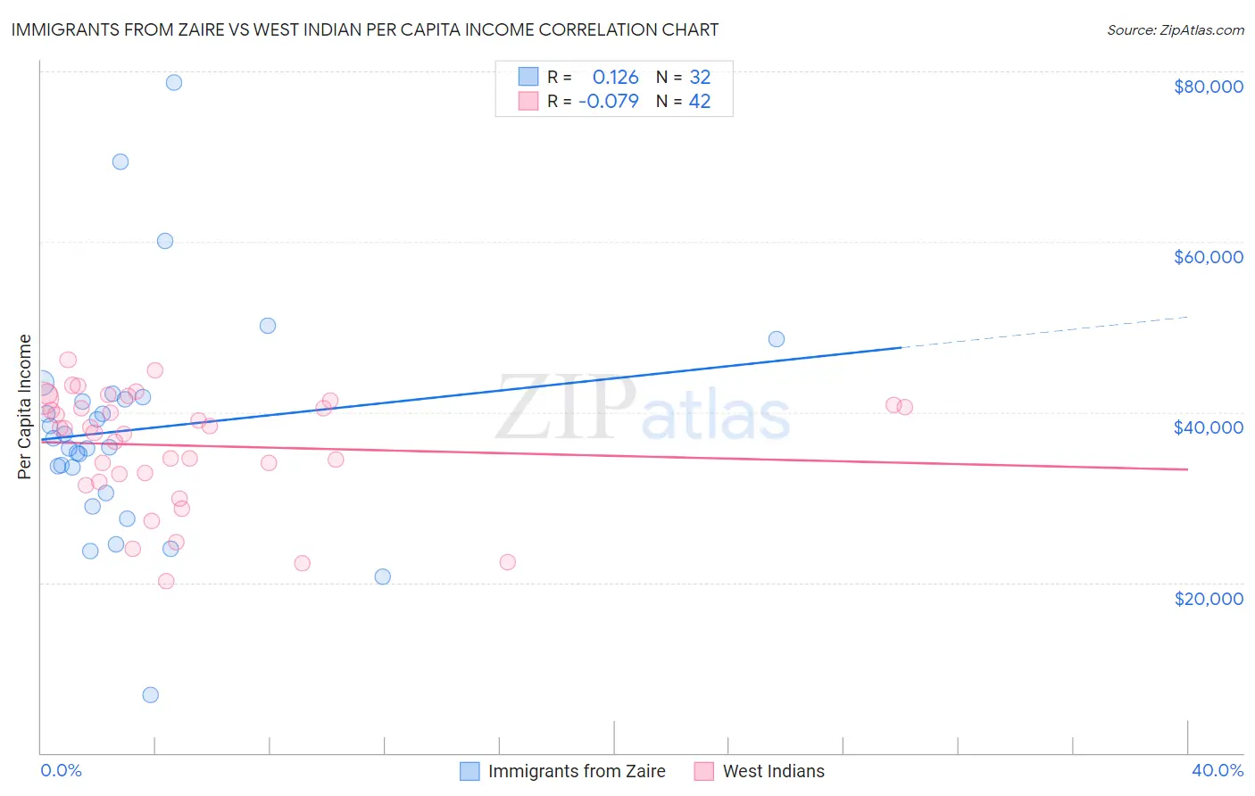 Immigrants from Zaire vs West Indian Per Capita Income