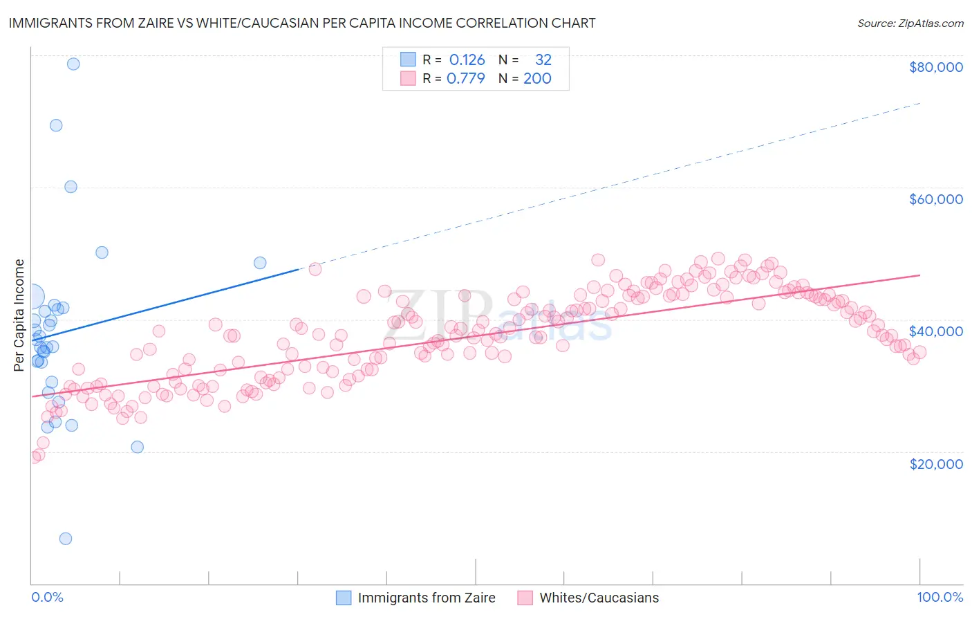 Immigrants from Zaire vs White/Caucasian Per Capita Income