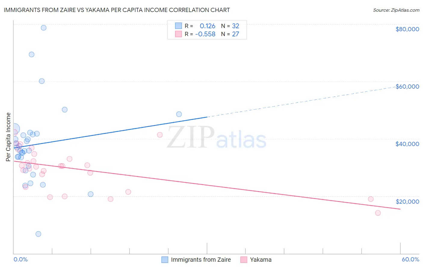 Immigrants from Zaire vs Yakama Per Capita Income