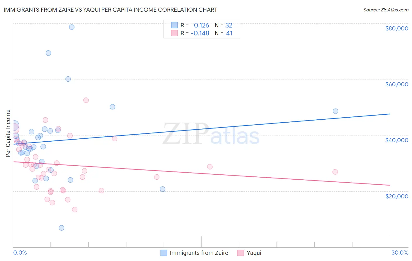 Immigrants from Zaire vs Yaqui Per Capita Income