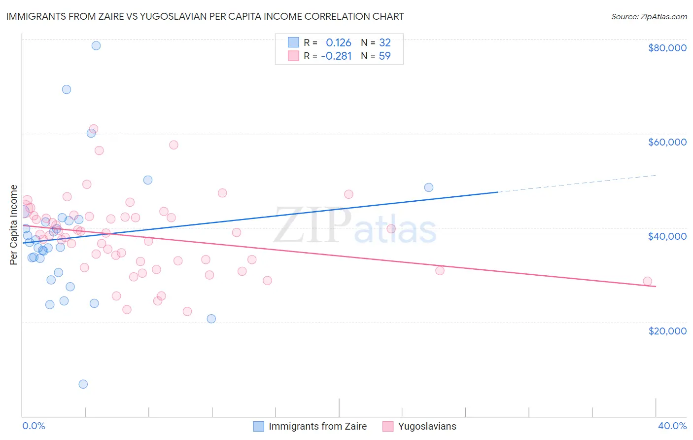 Immigrants from Zaire vs Yugoslavian Per Capita Income