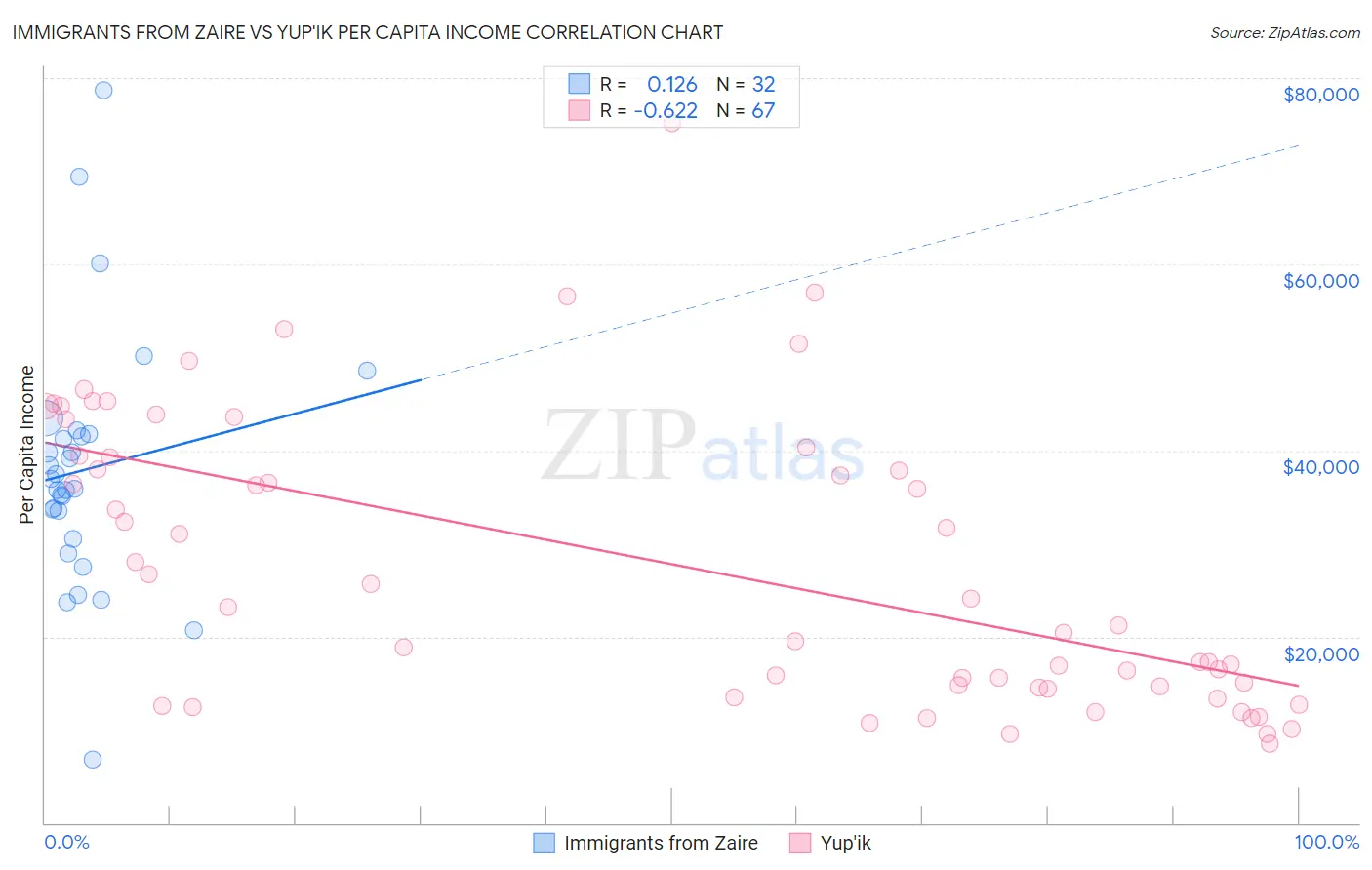 Immigrants from Zaire vs Yup'ik Per Capita Income