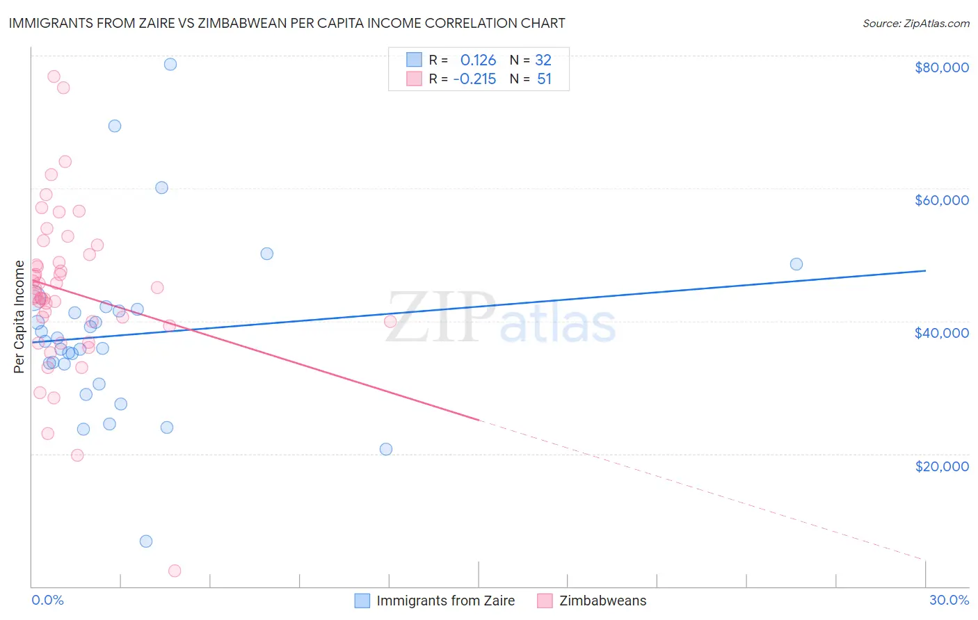 Immigrants from Zaire vs Zimbabwean Per Capita Income