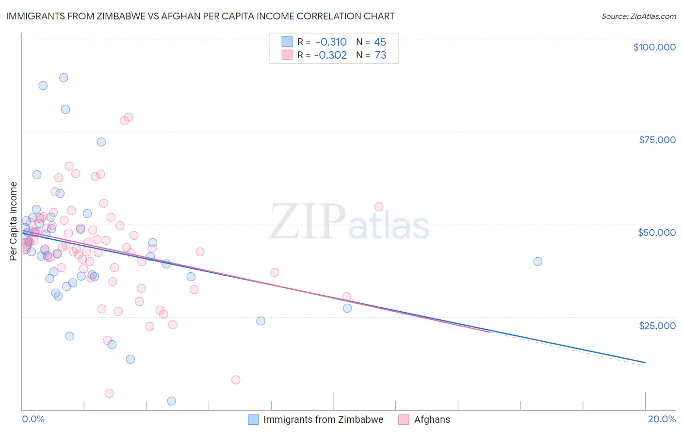 Immigrants from Zimbabwe vs Afghan Per Capita Income