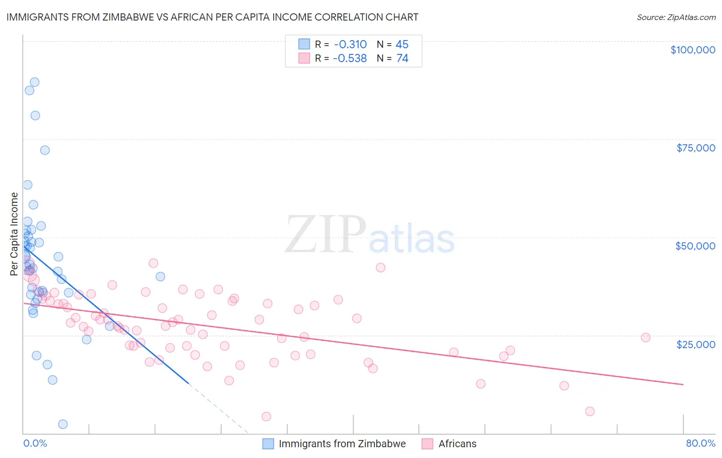 Immigrants from Zimbabwe vs African Per Capita Income
