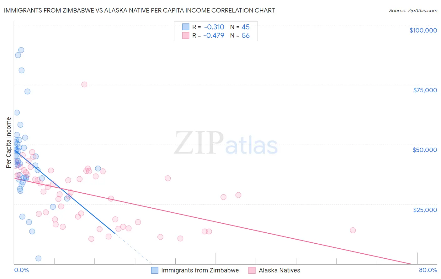 Immigrants from Zimbabwe vs Alaska Native Per Capita Income
