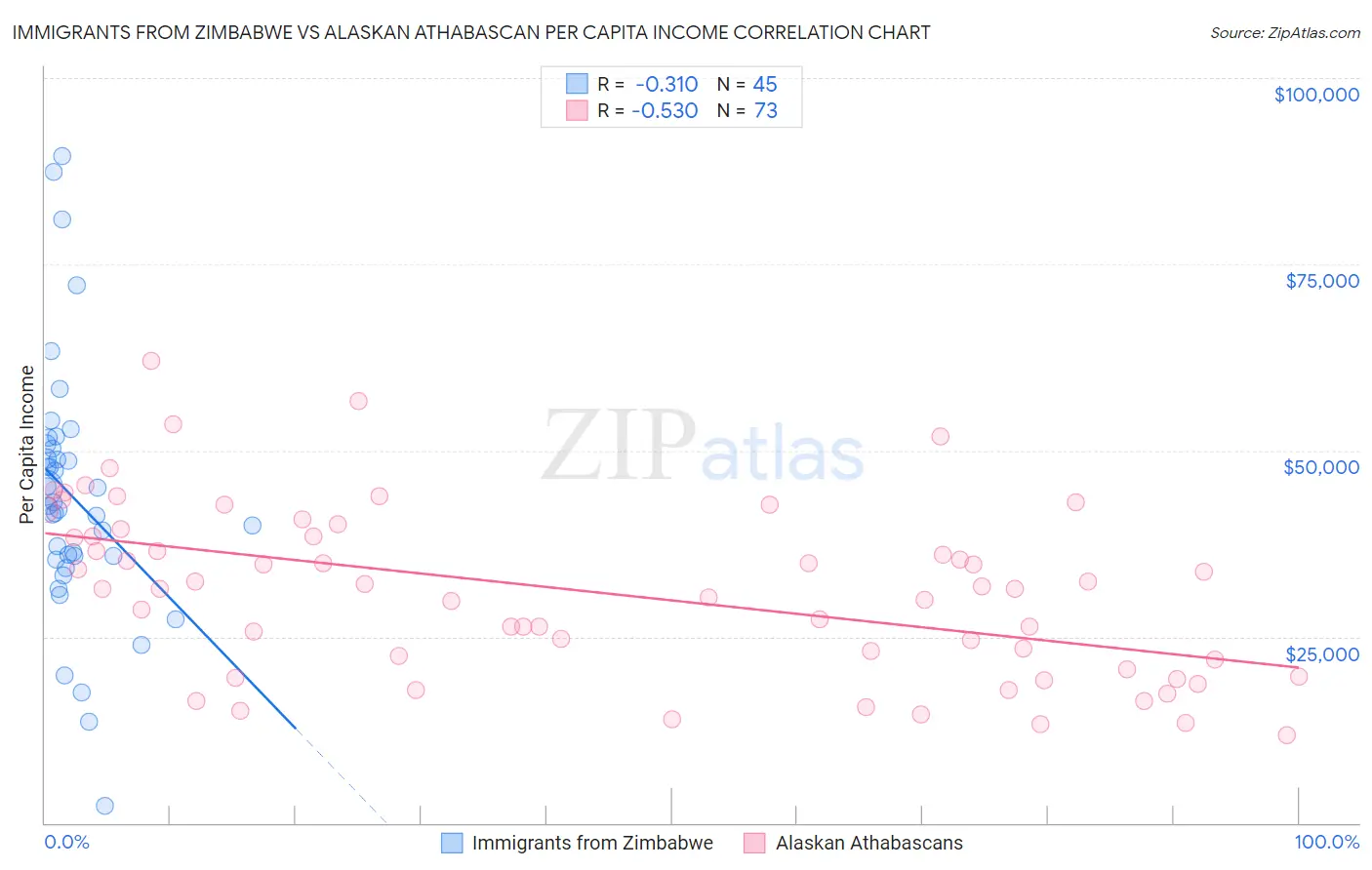 Immigrants from Zimbabwe vs Alaskan Athabascan Per Capita Income