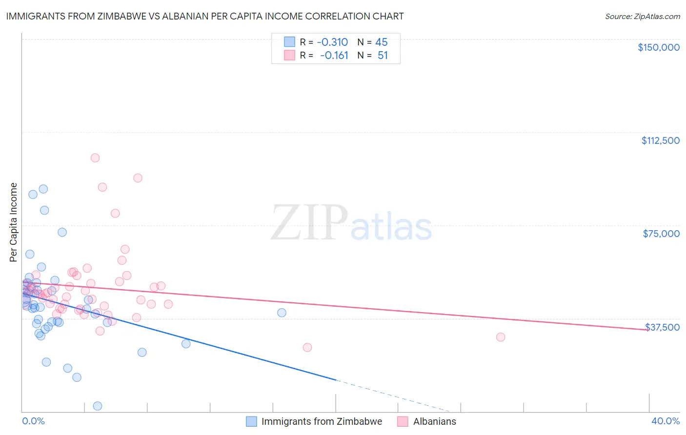 Immigrants from Zimbabwe vs Albanian Per Capita Income