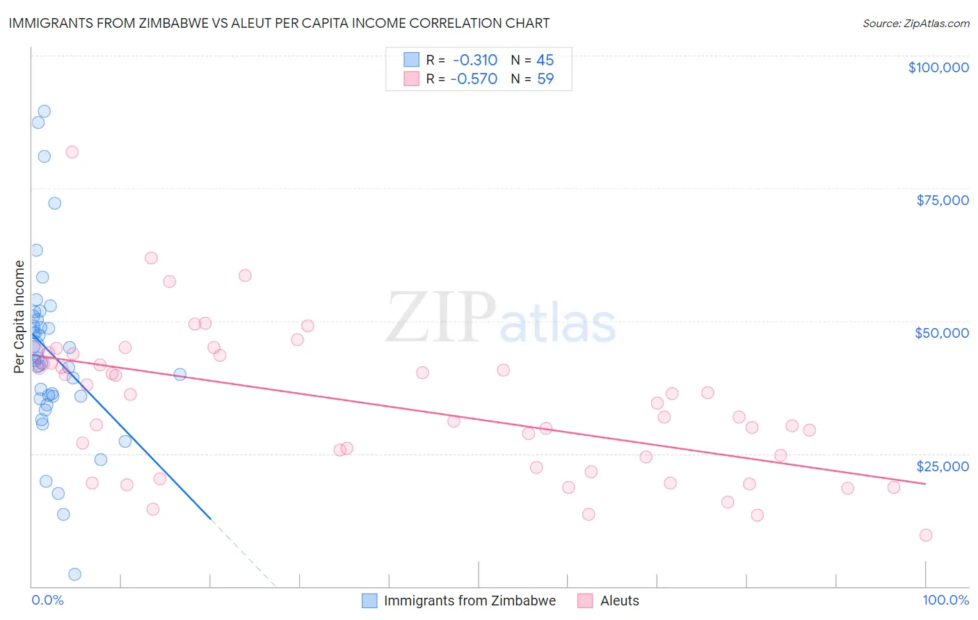 Immigrants from Zimbabwe vs Aleut Per Capita Income