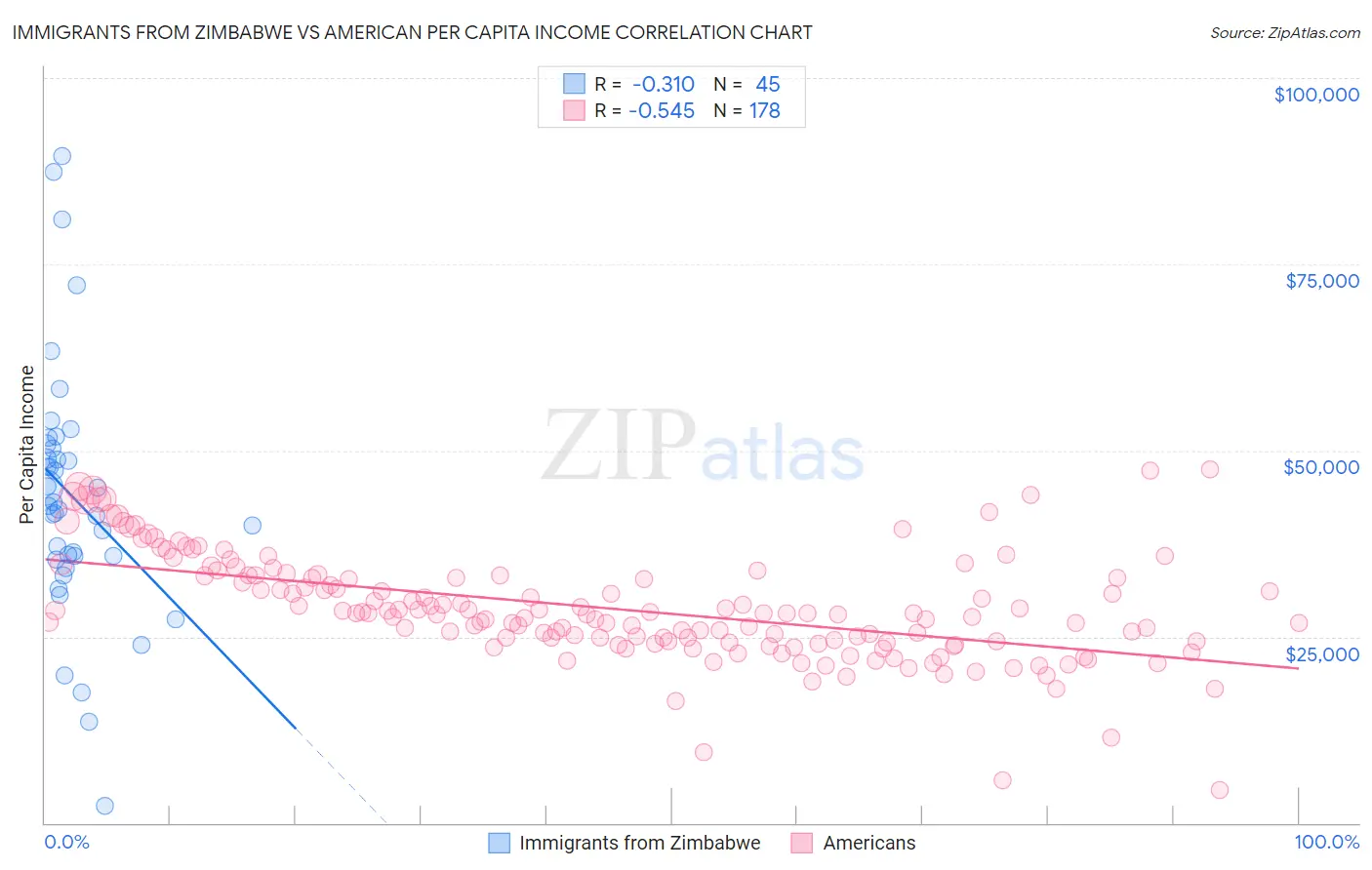 Immigrants from Zimbabwe vs American Per Capita Income