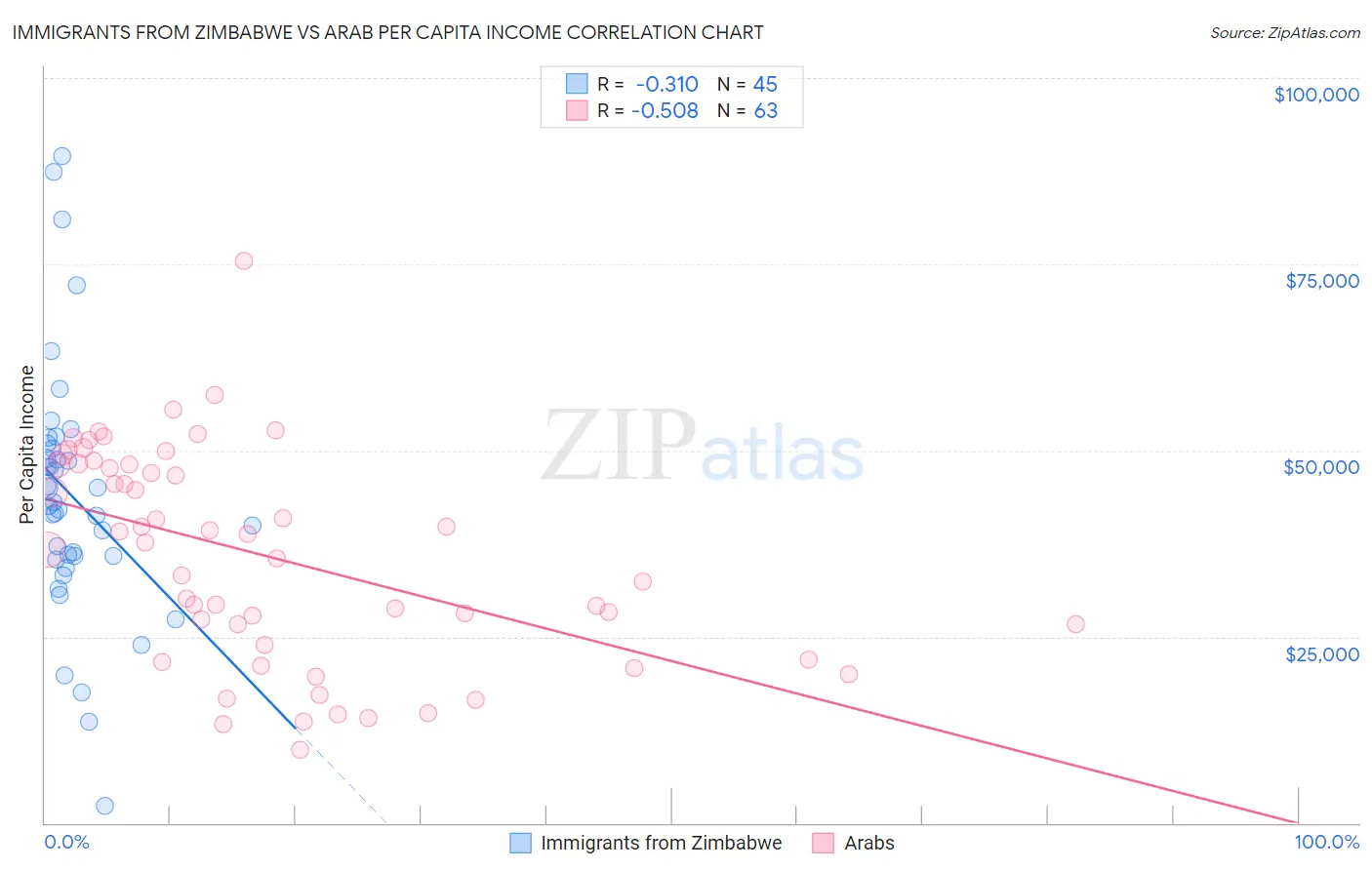 Immigrants from Zimbabwe vs Arab Per Capita Income