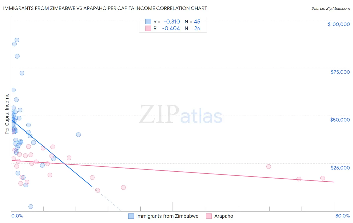 Immigrants from Zimbabwe vs Arapaho Per Capita Income