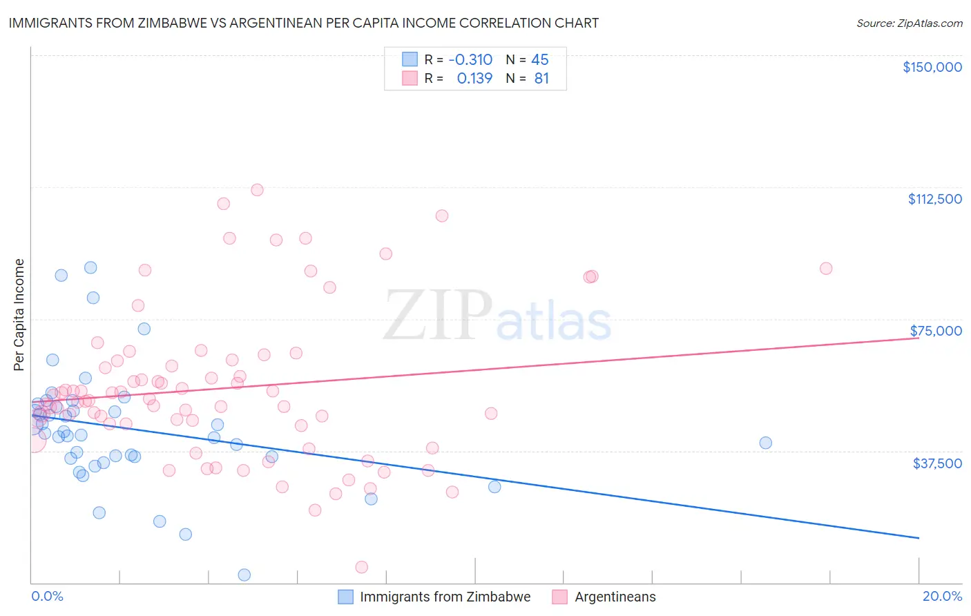Immigrants from Zimbabwe vs Argentinean Per Capita Income