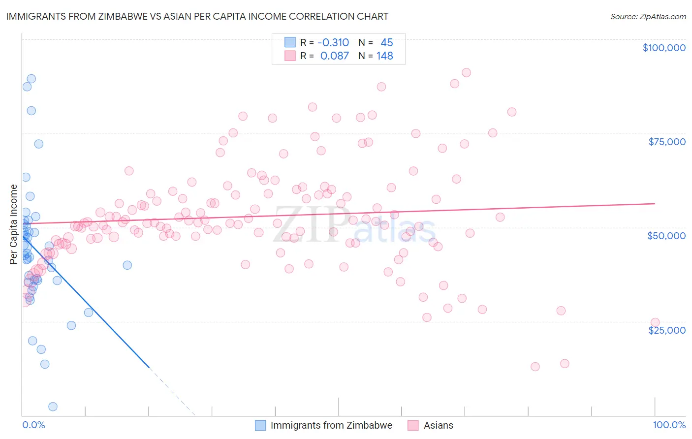 Immigrants from Zimbabwe vs Asian Per Capita Income