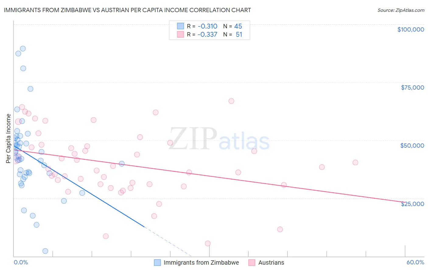 Immigrants from Zimbabwe vs Austrian Per Capita Income