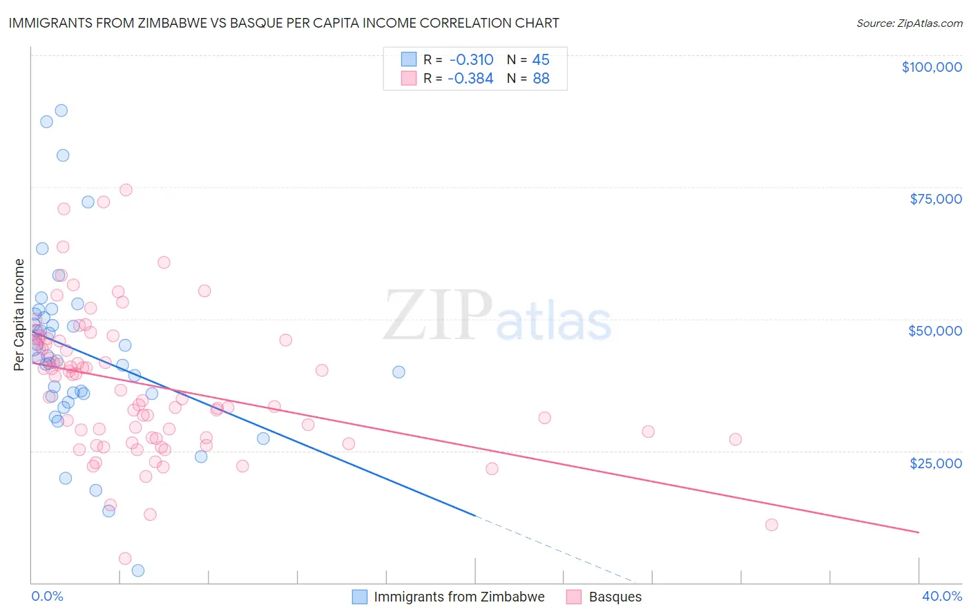 Immigrants from Zimbabwe vs Basque Per Capita Income