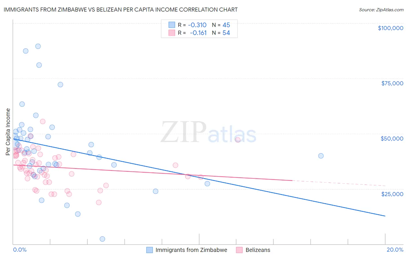 Immigrants from Zimbabwe vs Belizean Per Capita Income