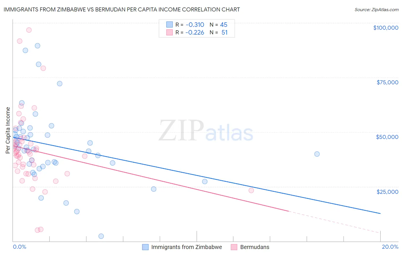 Immigrants from Zimbabwe vs Bermudan Per Capita Income