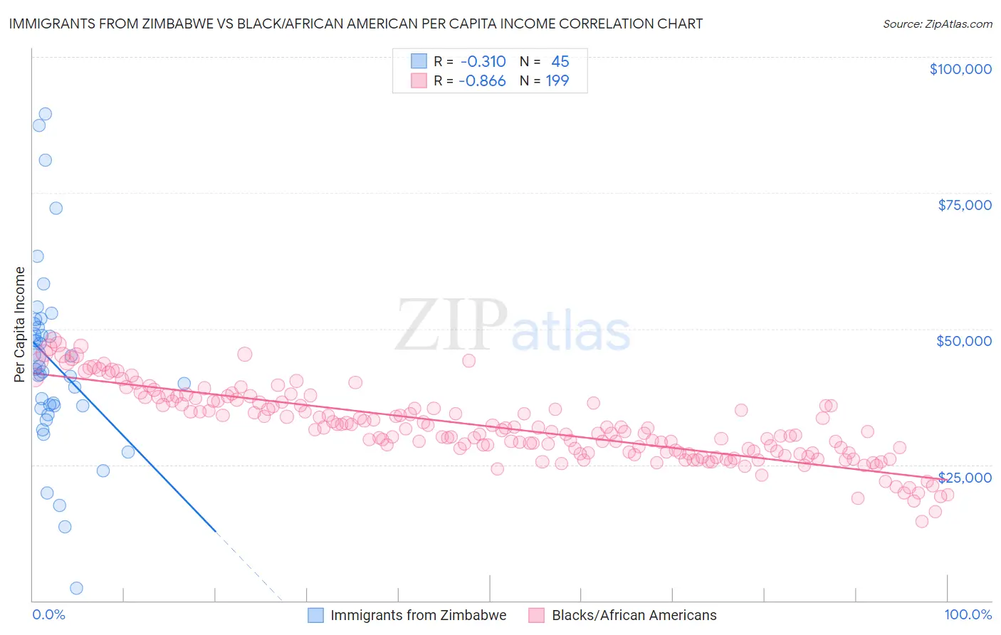 Immigrants from Zimbabwe vs Black/African American Per Capita Income