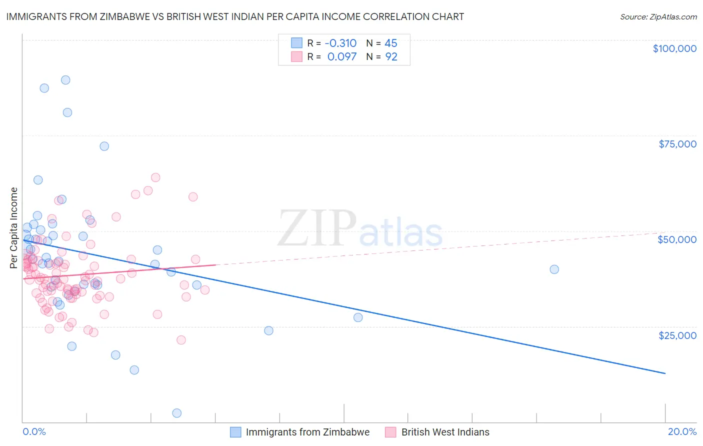 Immigrants from Zimbabwe vs British West Indian Per Capita Income