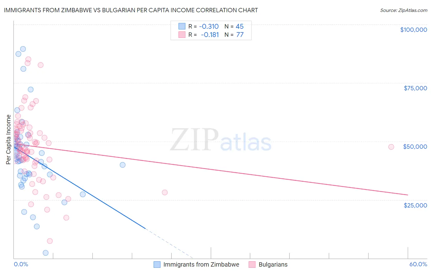 Immigrants from Zimbabwe vs Bulgarian Per Capita Income