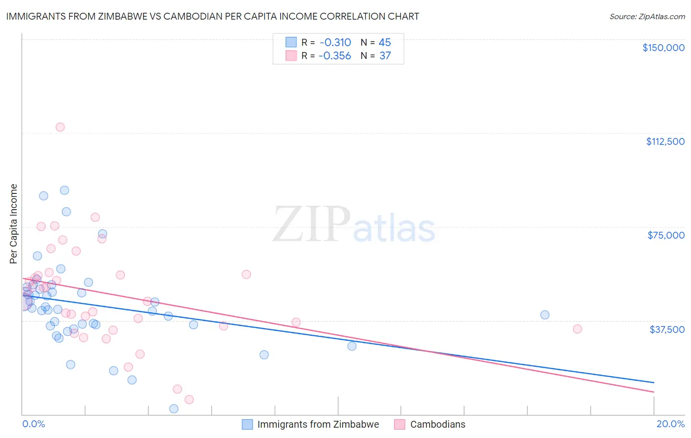 Immigrants from Zimbabwe vs Cambodian Per Capita Income