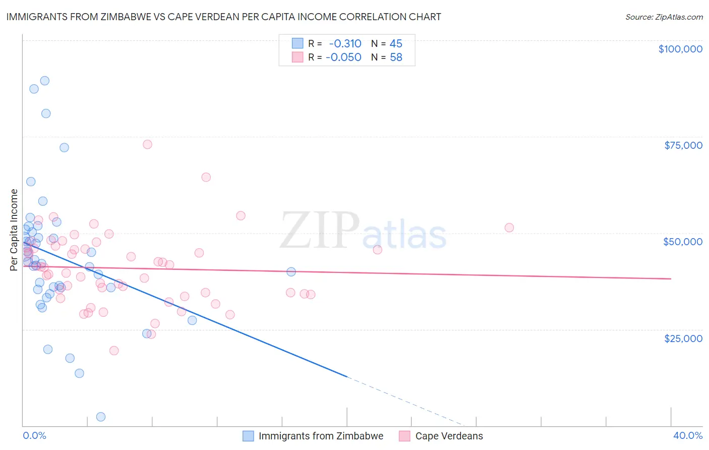 Immigrants from Zimbabwe vs Cape Verdean Per Capita Income