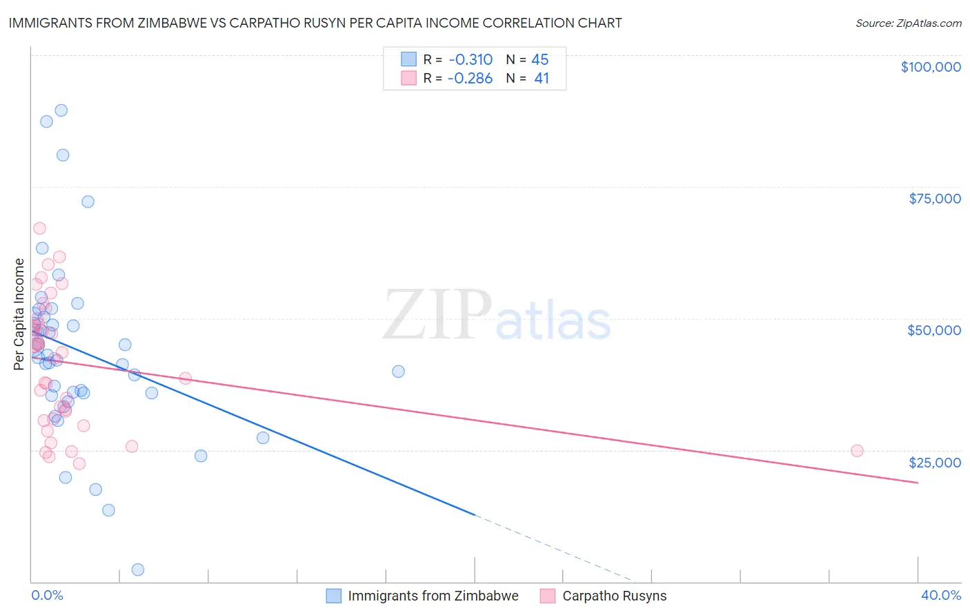Immigrants from Zimbabwe vs Carpatho Rusyn Per Capita Income