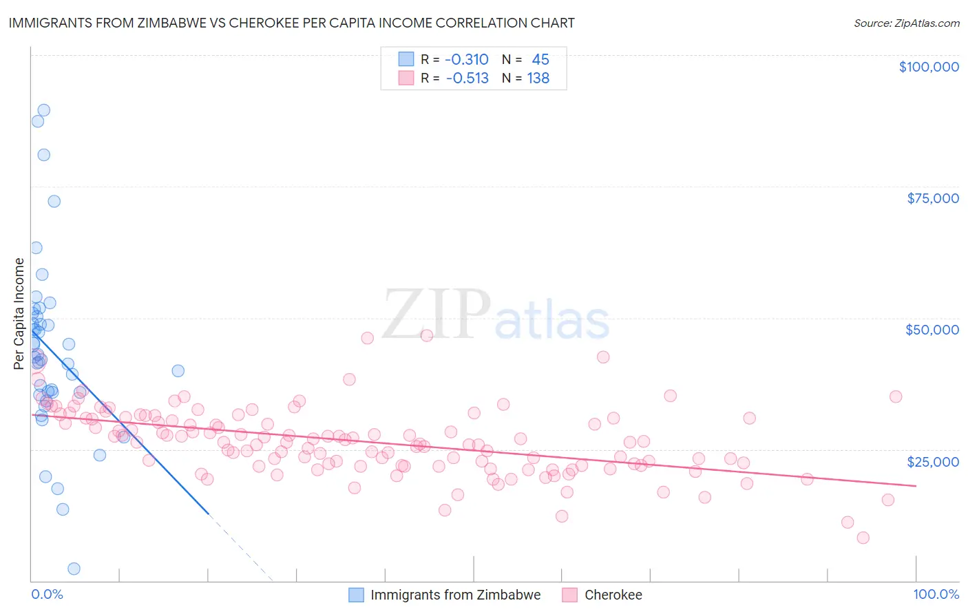 Immigrants from Zimbabwe vs Cherokee Per Capita Income